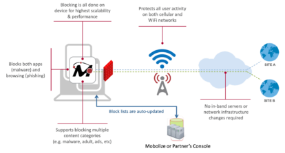 How Protection Work Block Security Threats and Filter Inappropriate Content – Mobolize Protect